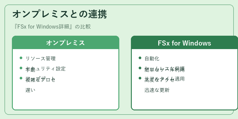オンプレミスとの連携