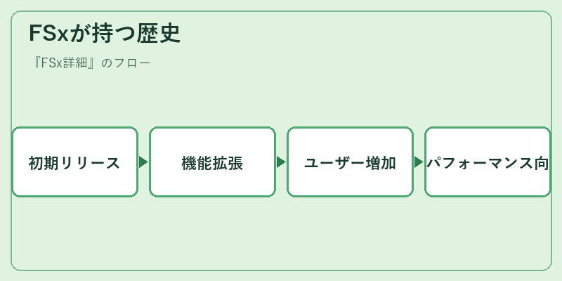 FSxが持つ歴史