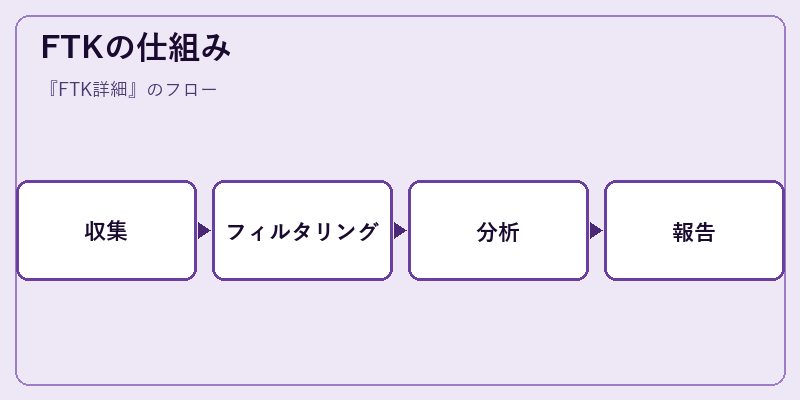 FTKの仕組み
