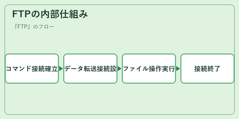 FTPの内部仕組み