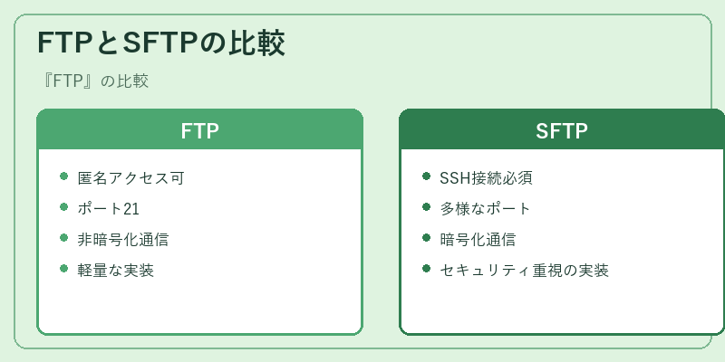 FTPとSFTPの比較