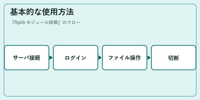 基本的な使用方法