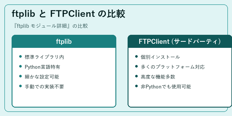 ftplib と FTPClient の比較