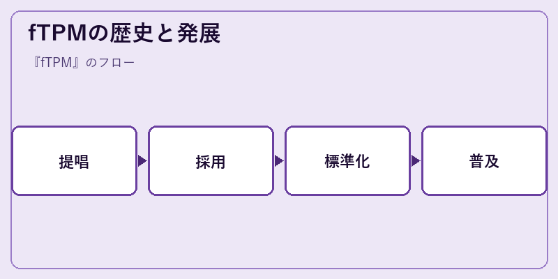 fTPMの歴史と発展