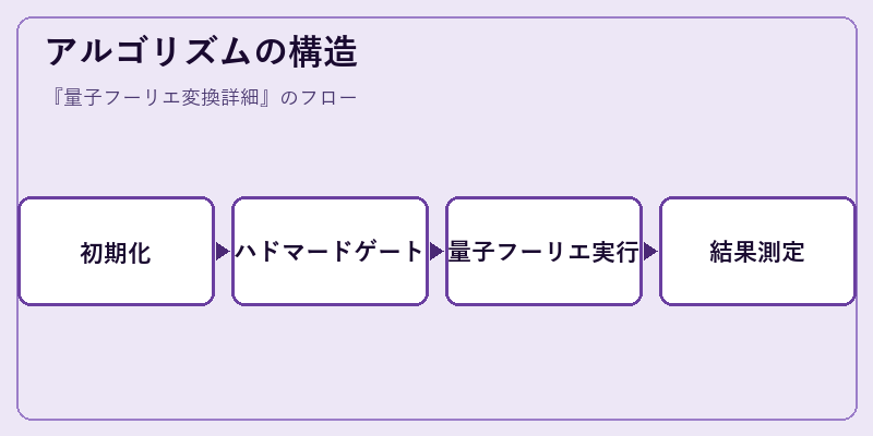 アルゴリズムの構造