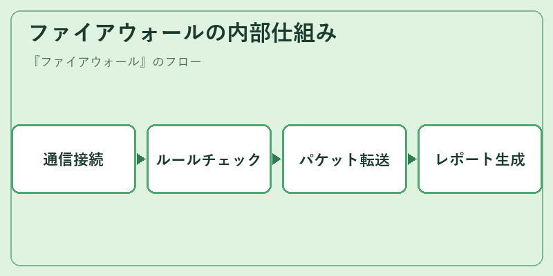 ファイアウォールの内部仕組み