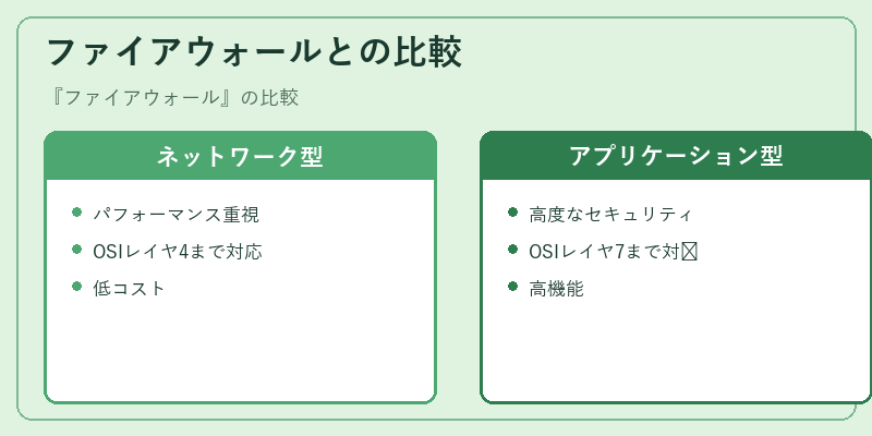ファイアウォールとの比較