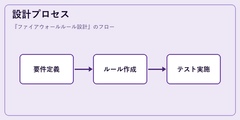 設計プロセス