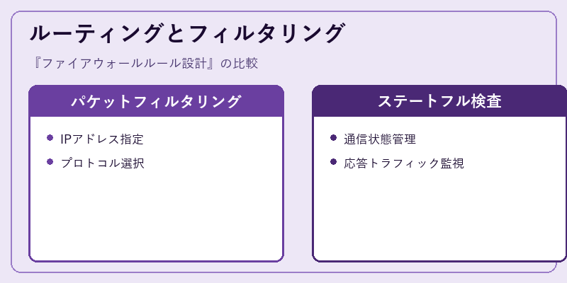 ルーティングとフィルタリング