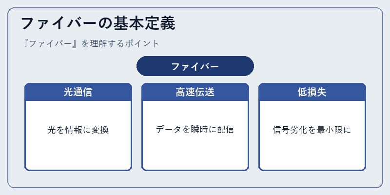 ファイバーの基本定義