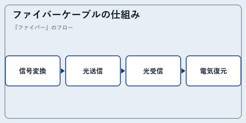 ファイバーケーブルの仕組み