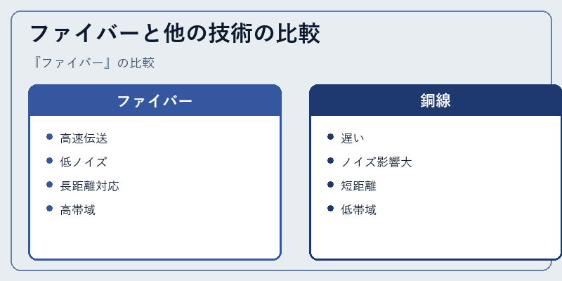 ファイバーと他の技術の比較