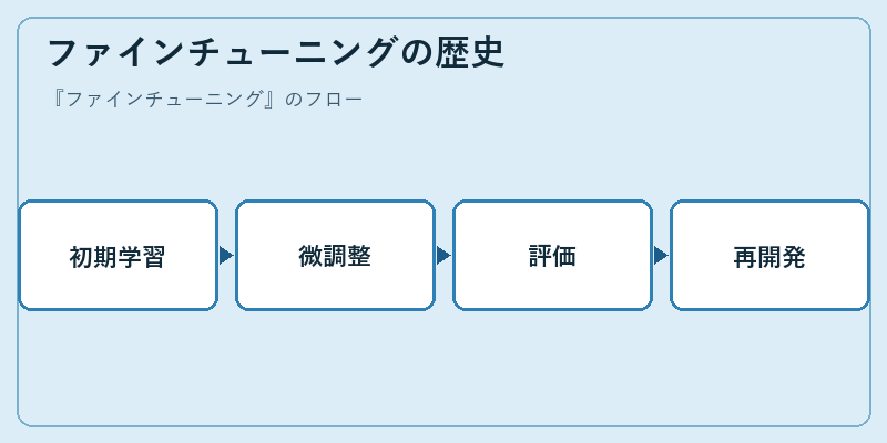 ファインチューニングの歴史