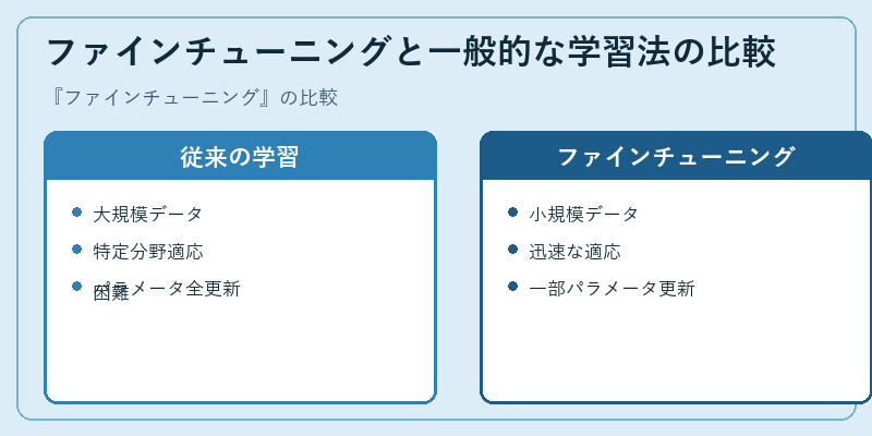ファインチューニングと一般的な学習法の比較