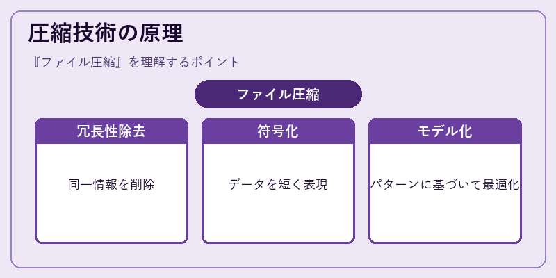 圧縮技術の原理