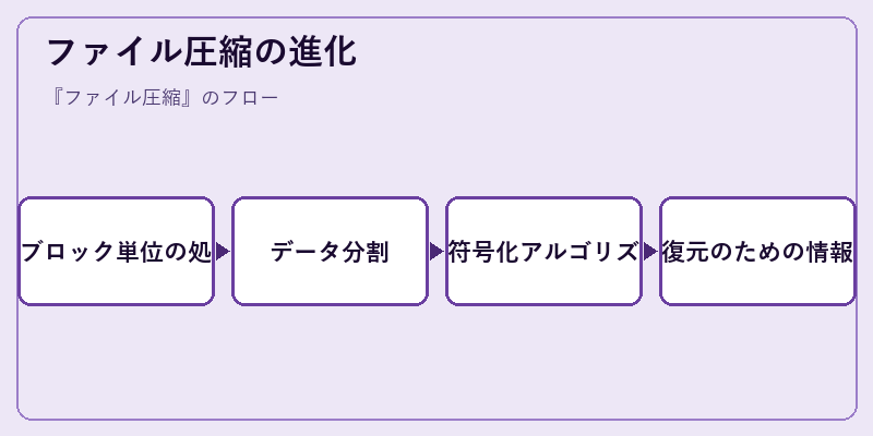 ファイル圧縮の進化
