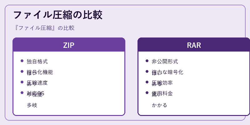ファイル圧縮の比較