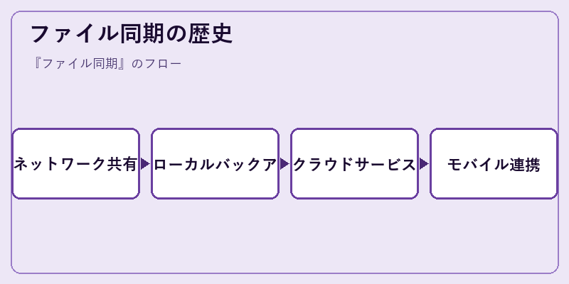 ファイル同期の歴史