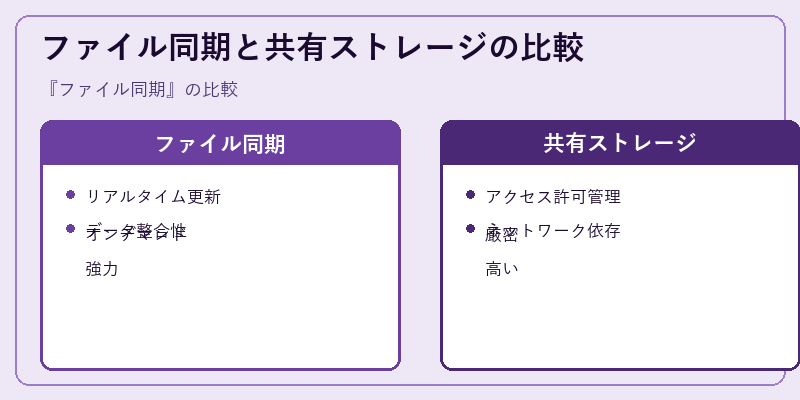 ファイル同期と共有ストレージの比較