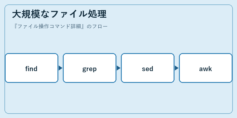 大規模なファイル処理
