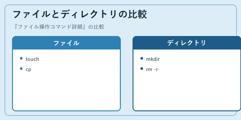 ファイルとディレクトリの比較