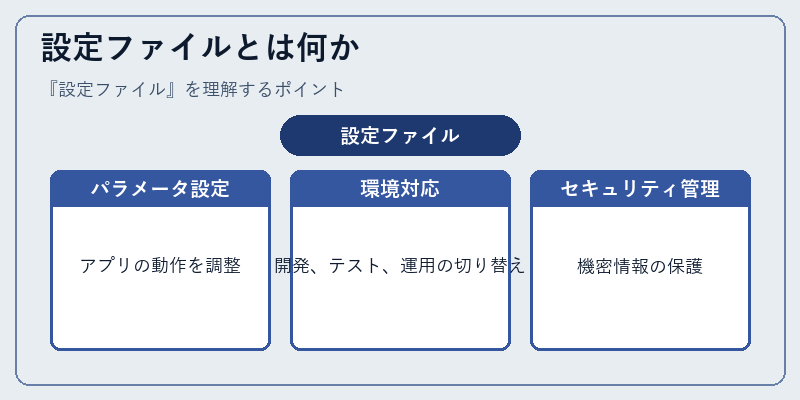 設定ファイルとは何か