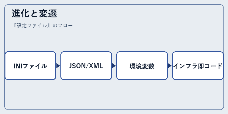 進化と変遷