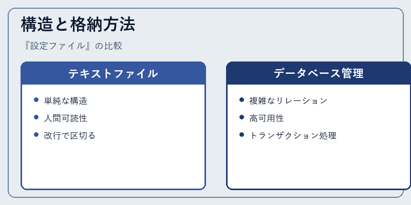 構造と格納方法