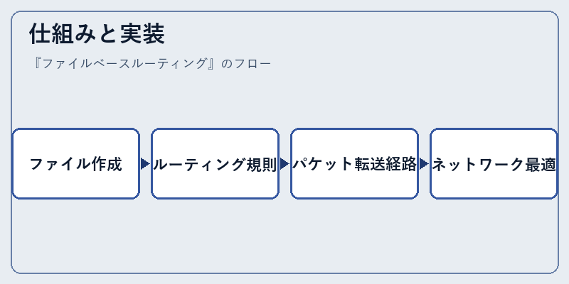仕組みと実装