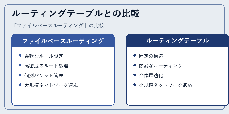 ルーティングテーブルとの比較