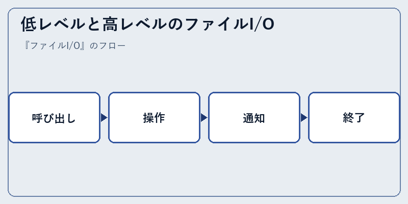 低レベルと高レベルのファイルI/O