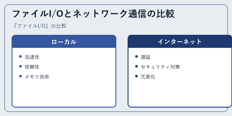 ファイルI/Oとネットワーク通信の比較