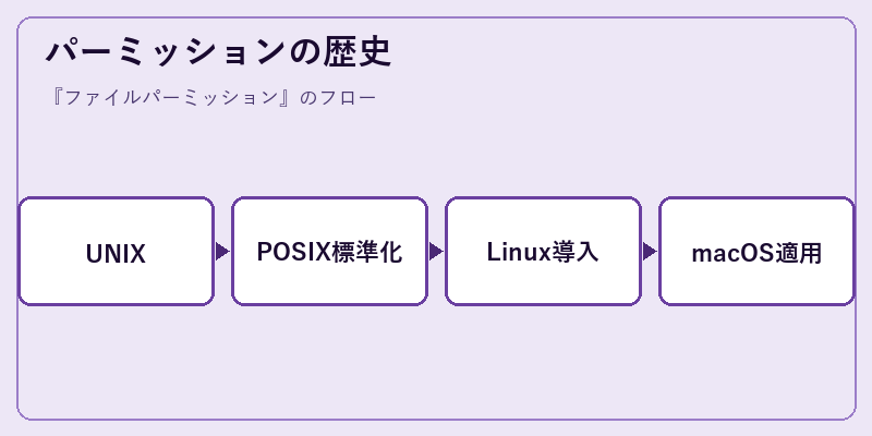 パーミッションの歴史