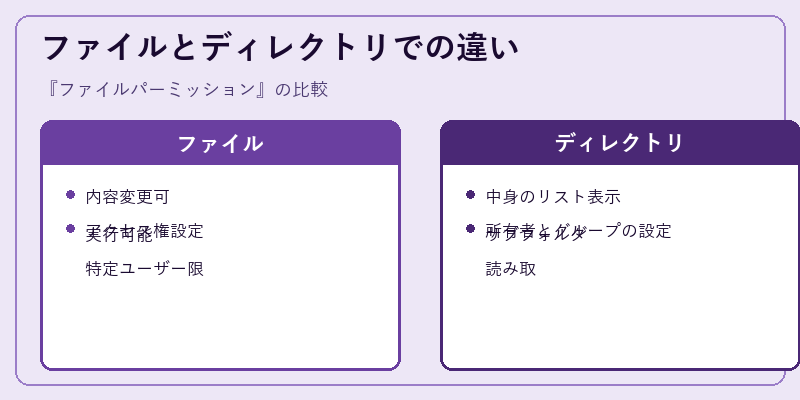 ファイルとディレクトリでの違い
