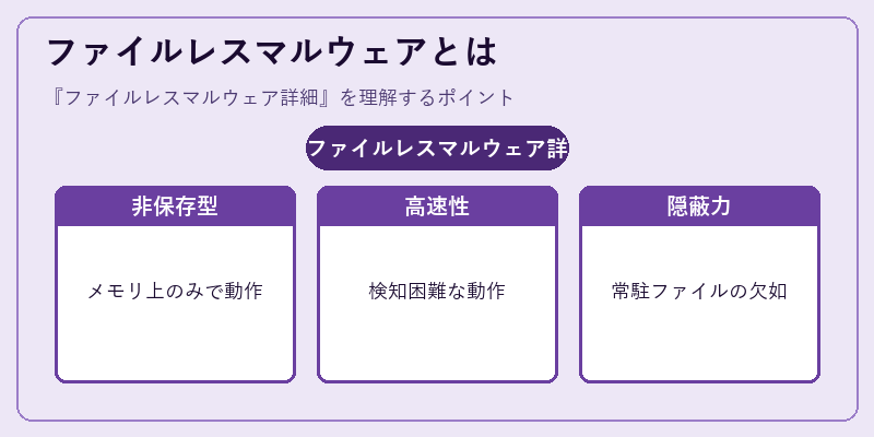 ファイルレスマルウェアとは