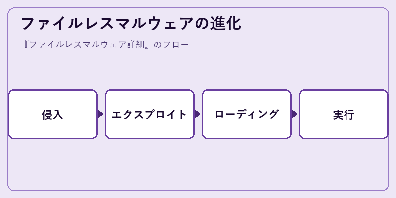 ファイルレスマルウェアの進化