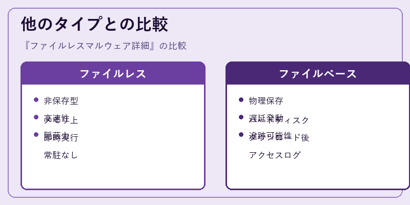 他のタイプとの比較