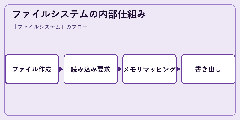 ファイルシステムの内部仕組み