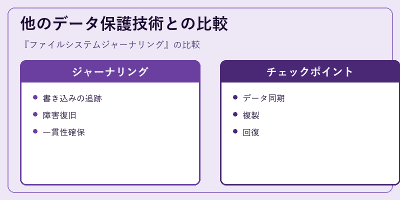 他のデータ保護技術との比較