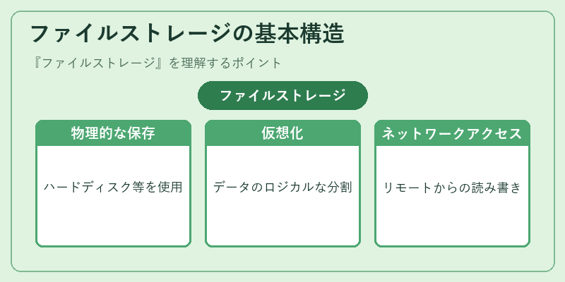ファイルストレージの基本構造