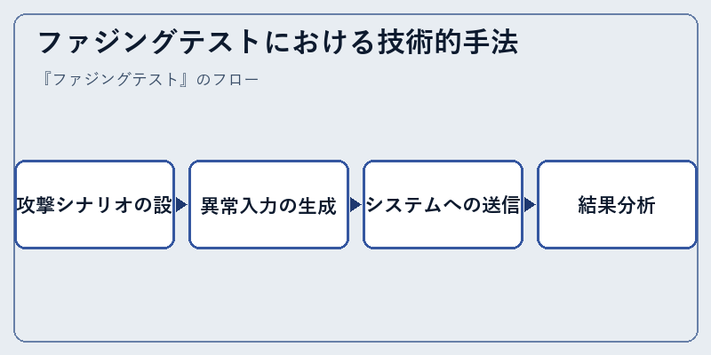 ファジングテストにおける技術的手法