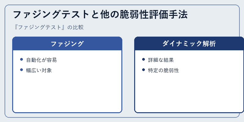 ファジングテストと他の脆弱性評価手法