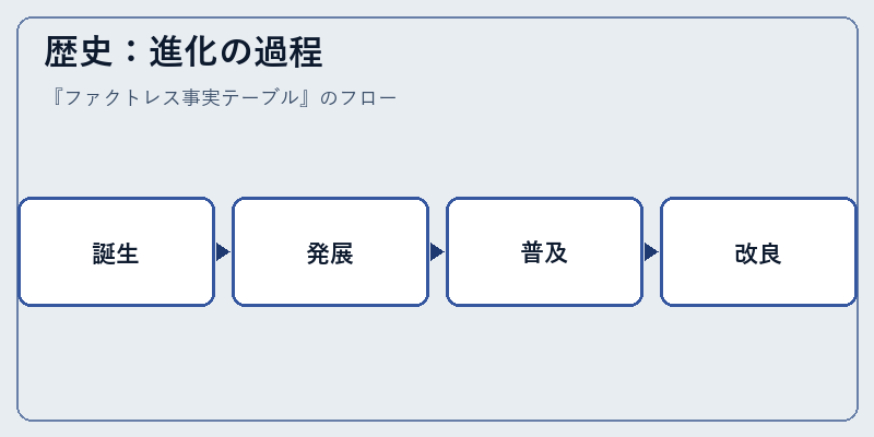 歴史：進化の過程