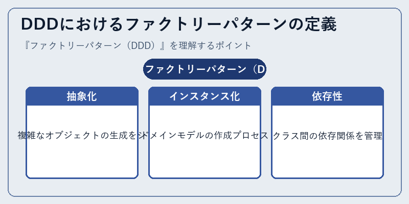 DDDにおけるファクトリーパターンの定義