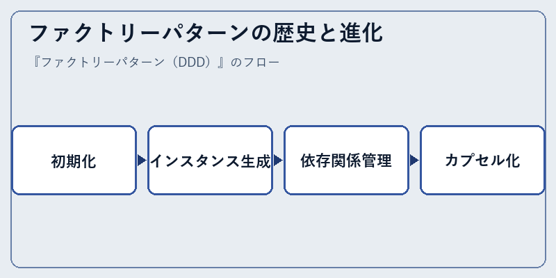 ファクトリーパターンの歴史と進化