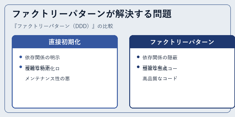 ファクトリーパターンが解決する問題