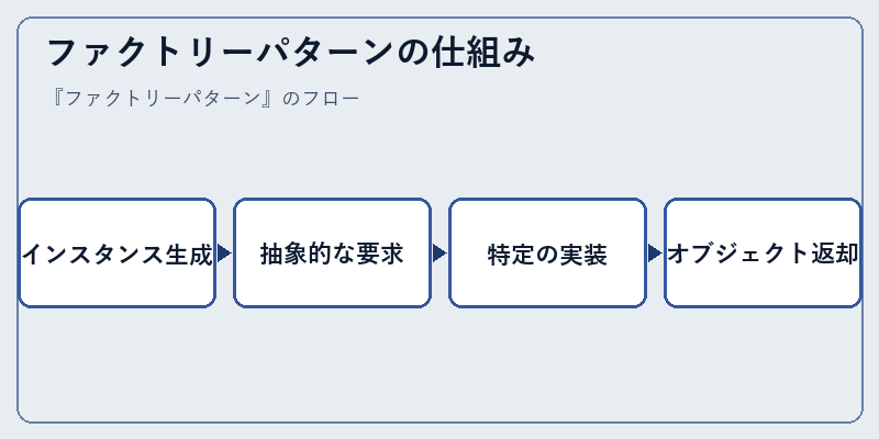 ファクトリーパターンの仕組み