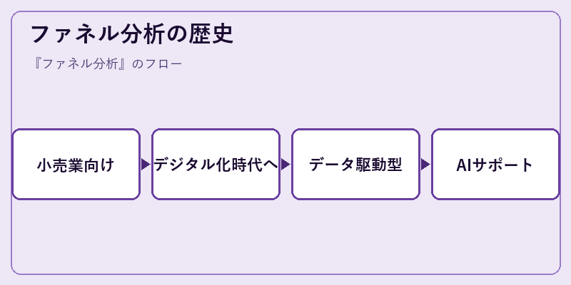 ファネル分析の歴史