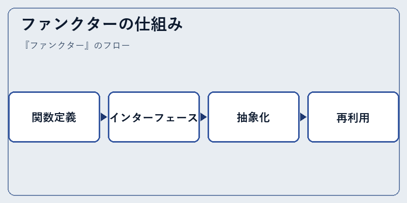 ファンクターの仕組み