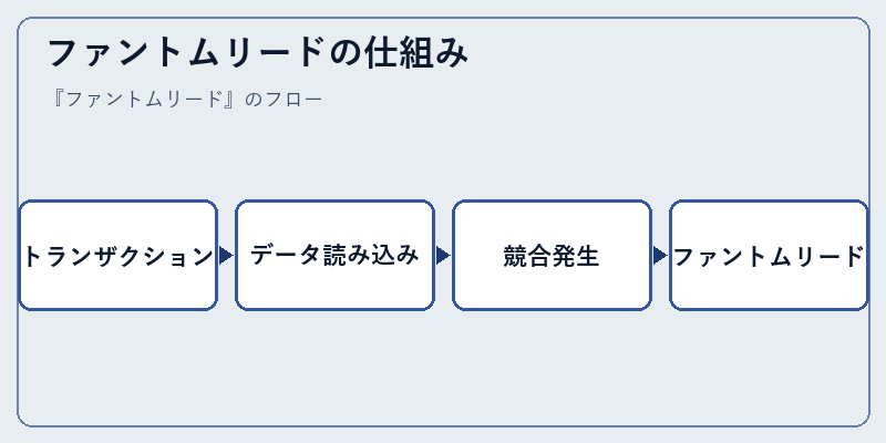 ファントムリードの仕組み